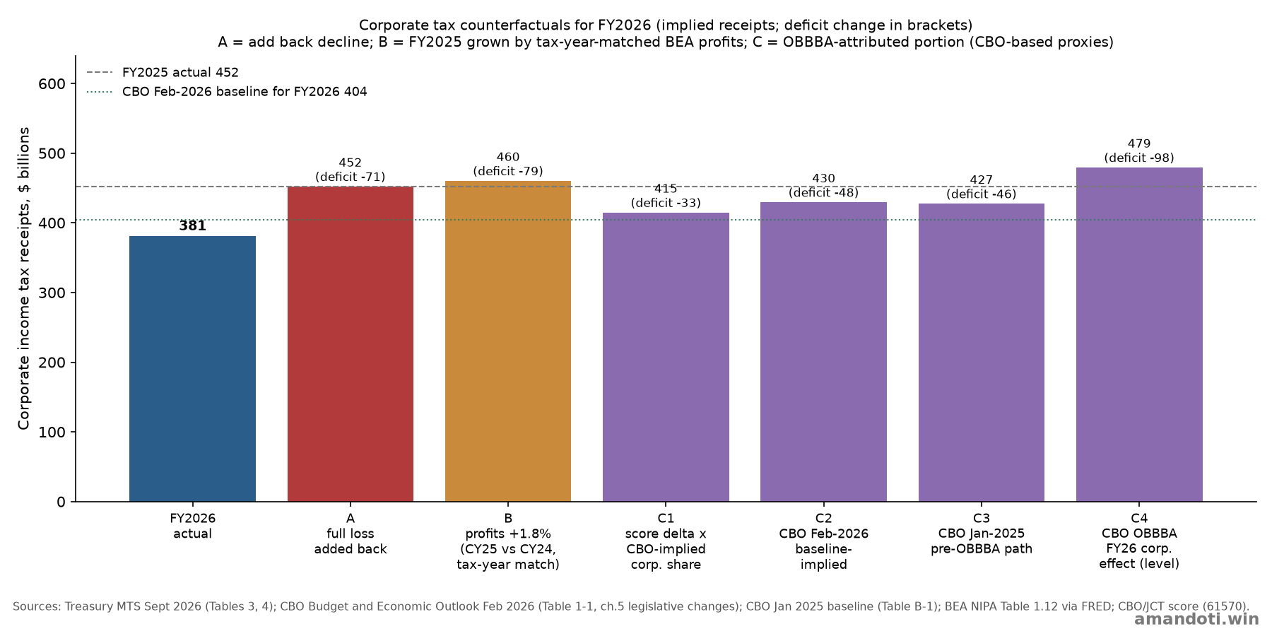 Bar chart of FY2026 corporate income tax receipts under each counterfactual case, compared with actual receipts.