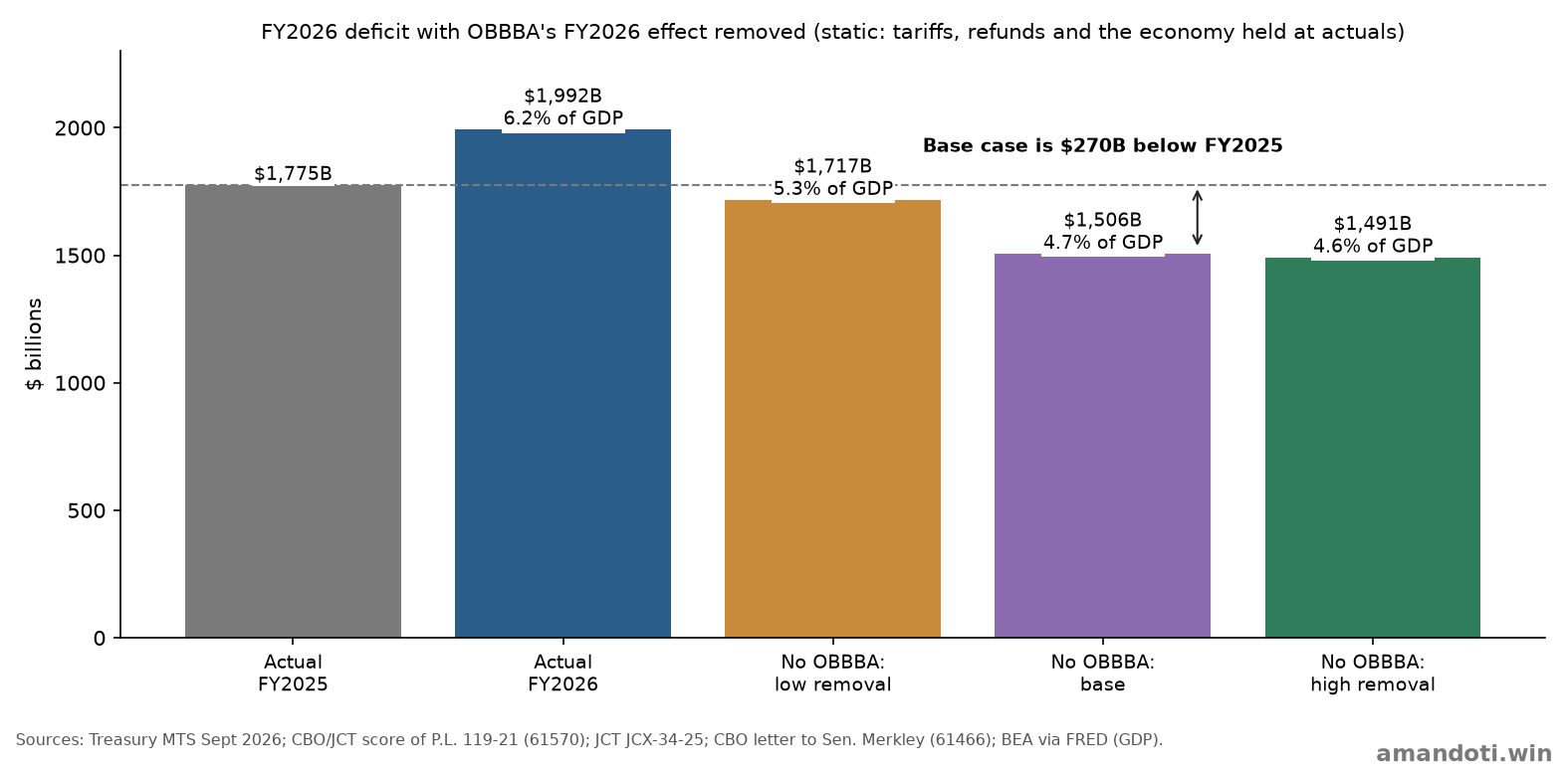 Bar chart of the FY2026 deficit: actual $1,992B, and $1,712B, $1,506B and $1,491B with the act&amp;amp;#x27;s effect removed.