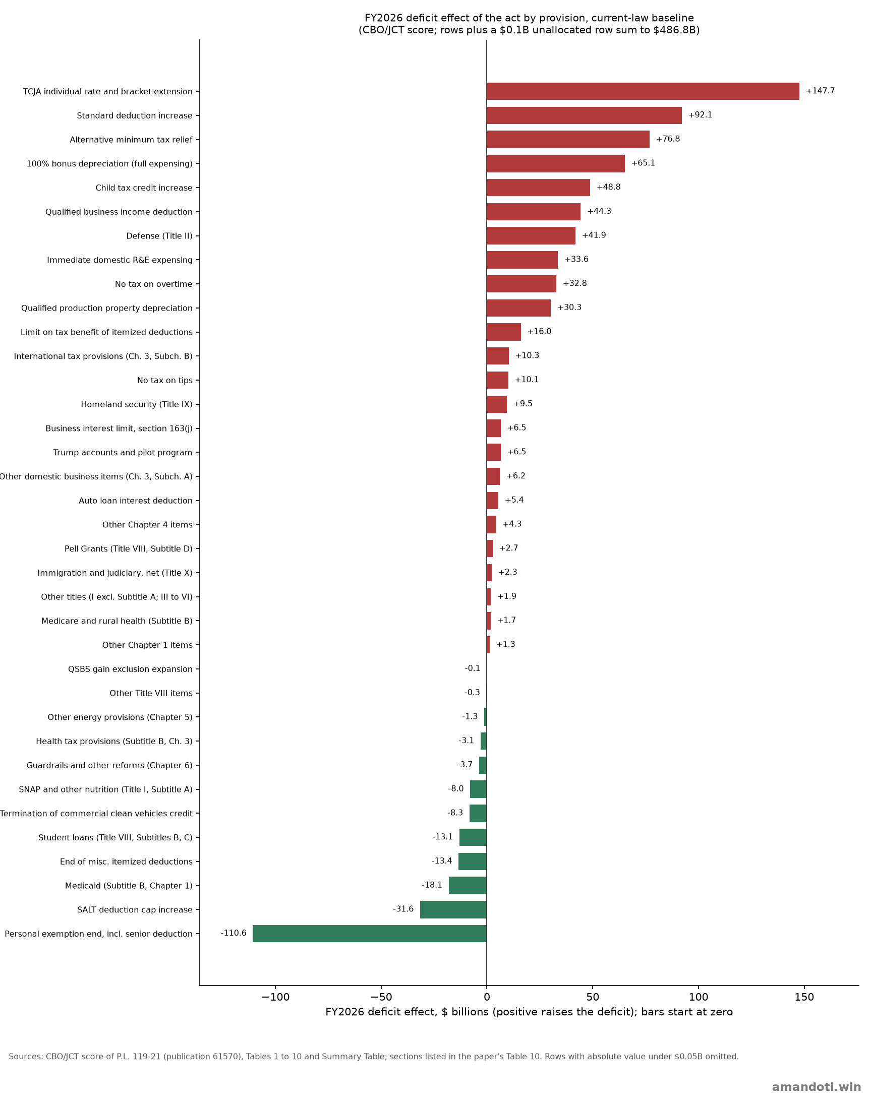 Horizontal bar chart of the FY2026 deficit effect of each provision of the act against the current-law baseline, from +$147.7B for the individual rate extension to -$110.6B for the personal exemption termination.