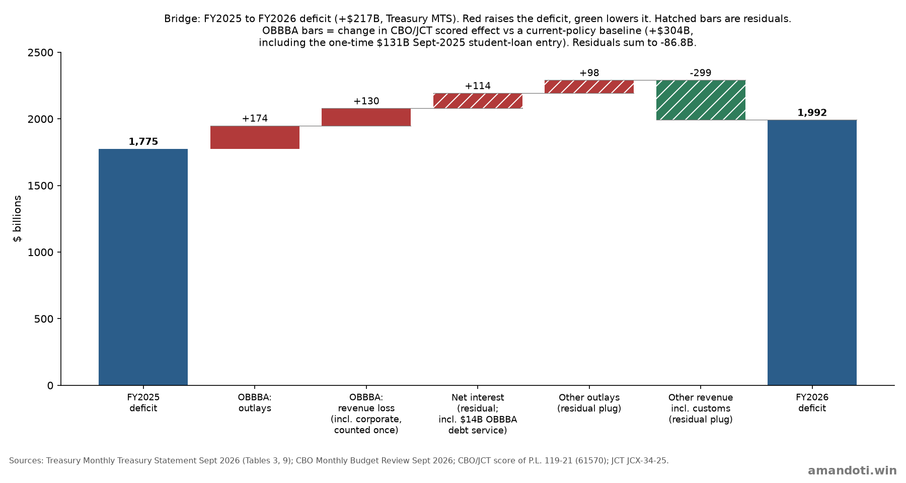 Waterfall chart bridging the FY2025 deficit of $1,775B to the FY2026 deficit of $1,992B, with the act&amp;amp;#x27;s outlay and revenue effects and residual bars.